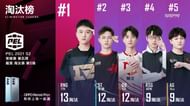 Top 5 players from PEL Week 5 Day 2